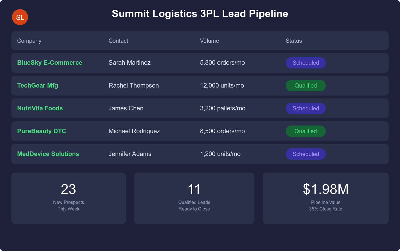 3pl leads dashboard